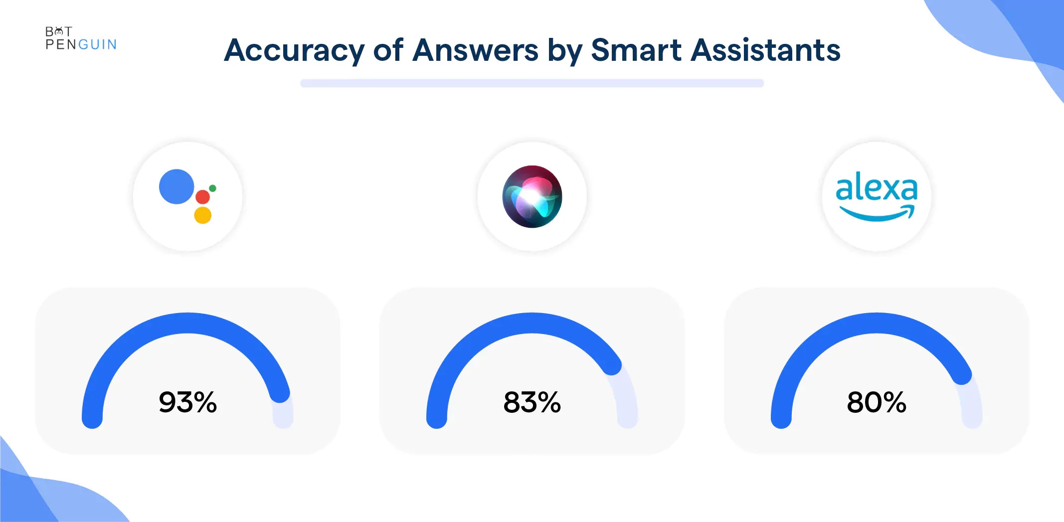 Best at answering questions